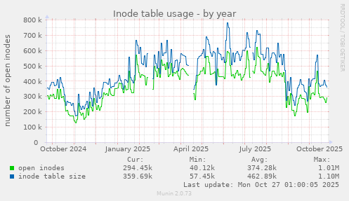 Inode table usage