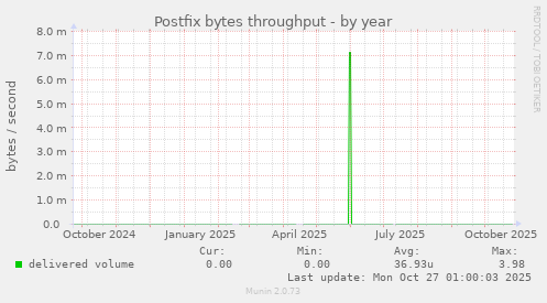 Postfix bytes throughput