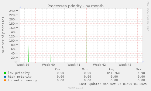 Processes priority