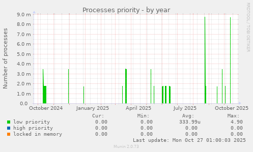 Processes priority