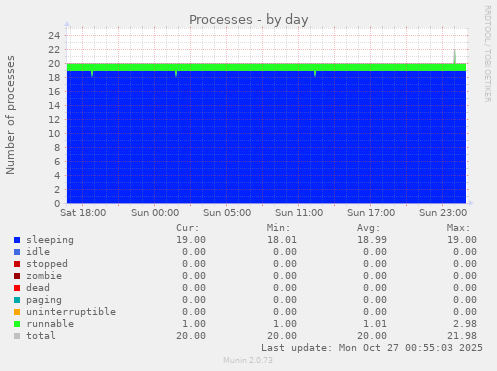 Processes
