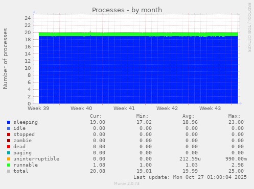 Processes
