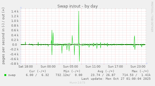 Swap in/out