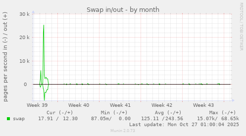 Swap in/out