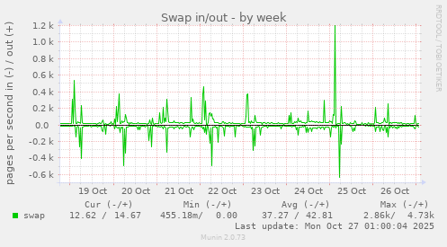 Swap in/out