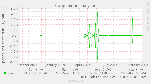 Swap in/out