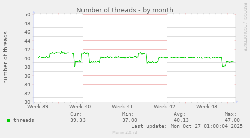 Number of threads