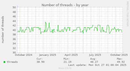 Number of threads