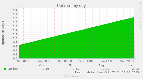 Uptime