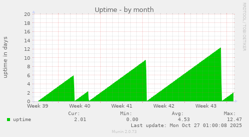 Uptime