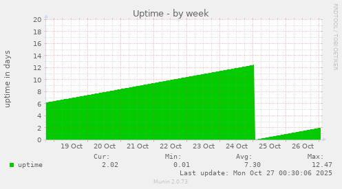 Uptime