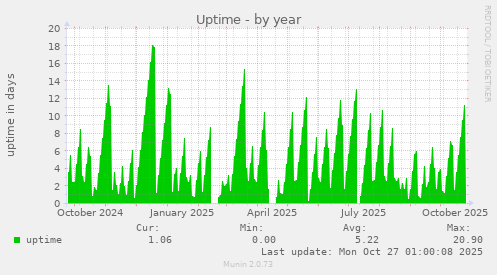 Uptime
