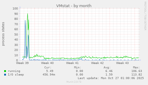 VMstat