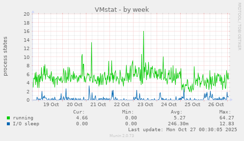 VMstat