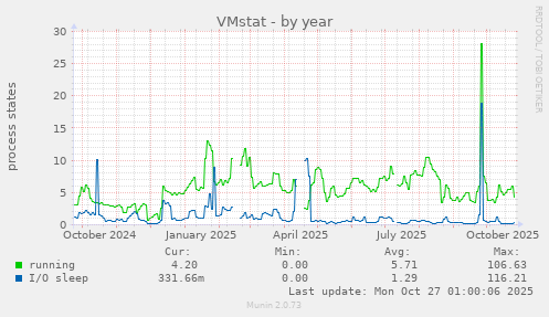 VMstat