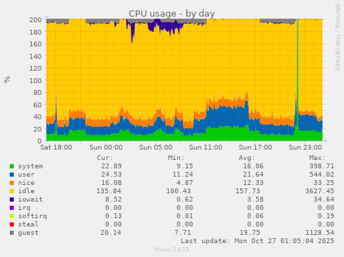 CPU usage