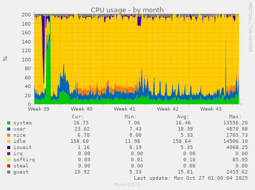 CPU usage