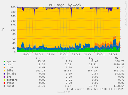 CPU usage