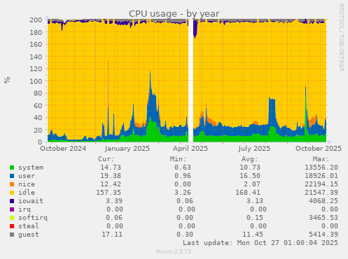 CPU usage