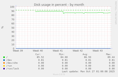 Disk usage in percent