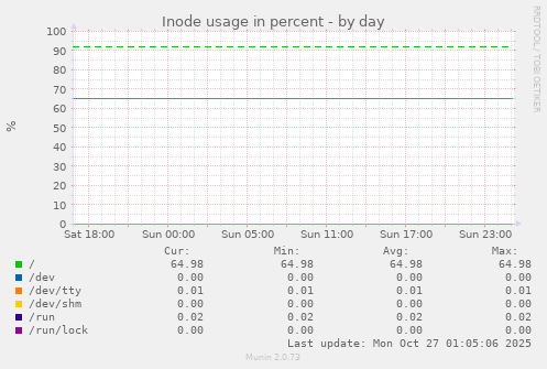Inode usage in percent