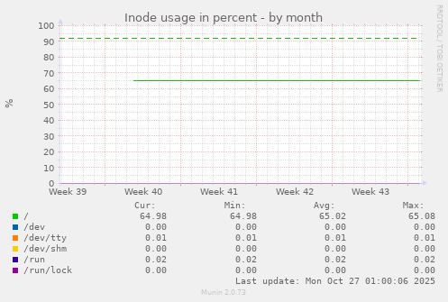 Inode usage in percent