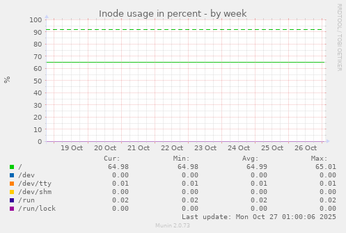 Inode usage in percent
