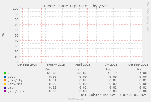 Inode usage in percent