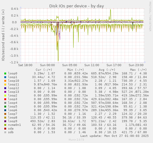 Disk IOs per device