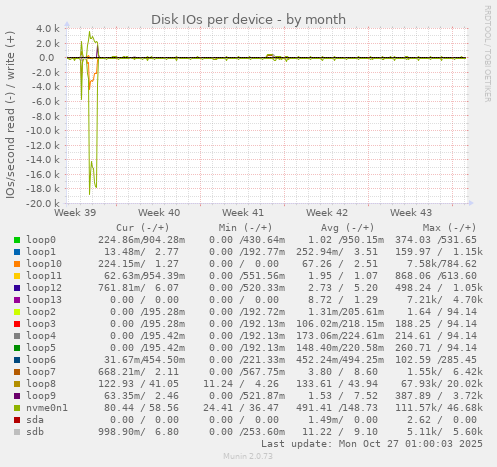 Disk IOs per device