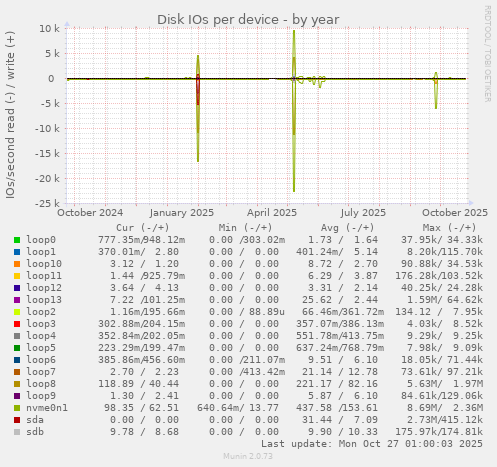 Disk IOs per device