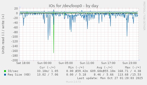 IOs for /dev/loop0