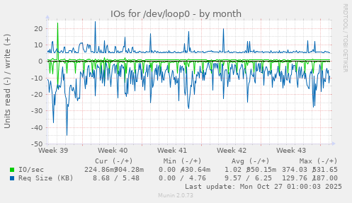 IOs for /dev/loop0