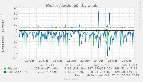 IOs for /dev/loop0