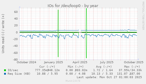 IOs for /dev/loop0