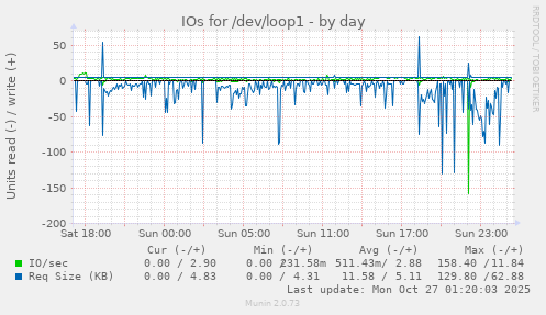 IOs for /dev/loop1