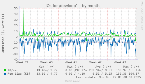 IOs for /dev/loop1