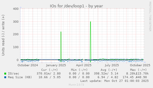 IOs for /dev/loop1