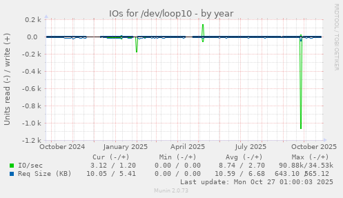 IOs for /dev/loop10