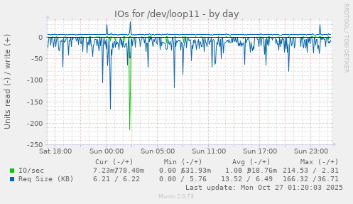 IOs for /dev/loop11