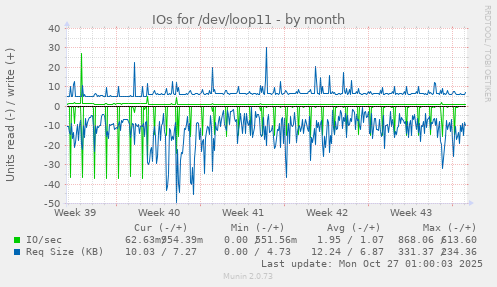 IOs for /dev/loop11