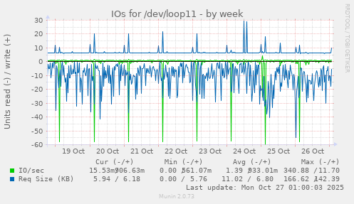 IOs for /dev/loop11