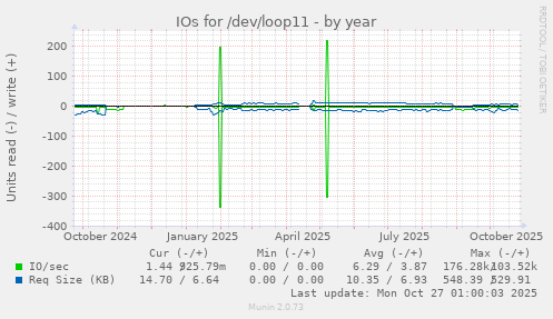 IOs for /dev/loop11