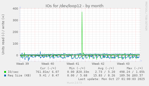IOs for /dev/loop12