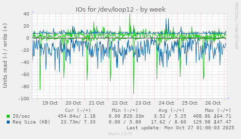 IOs for /dev/loop12