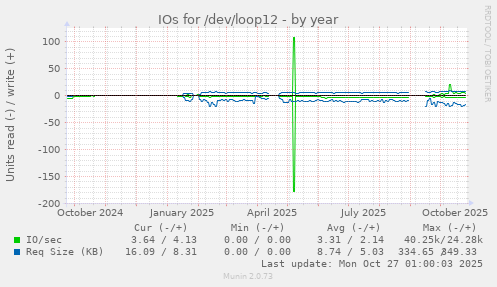 IOs for /dev/loop12