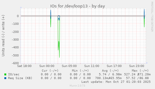IOs for /dev/loop13