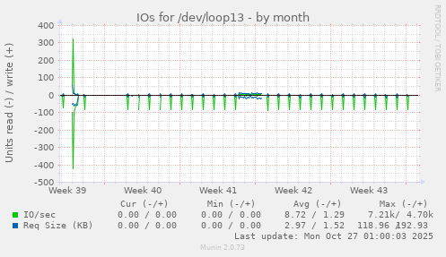 IOs for /dev/loop13
