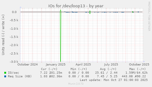 IOs for /dev/loop13