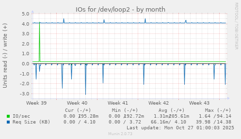 IOs for /dev/loop2